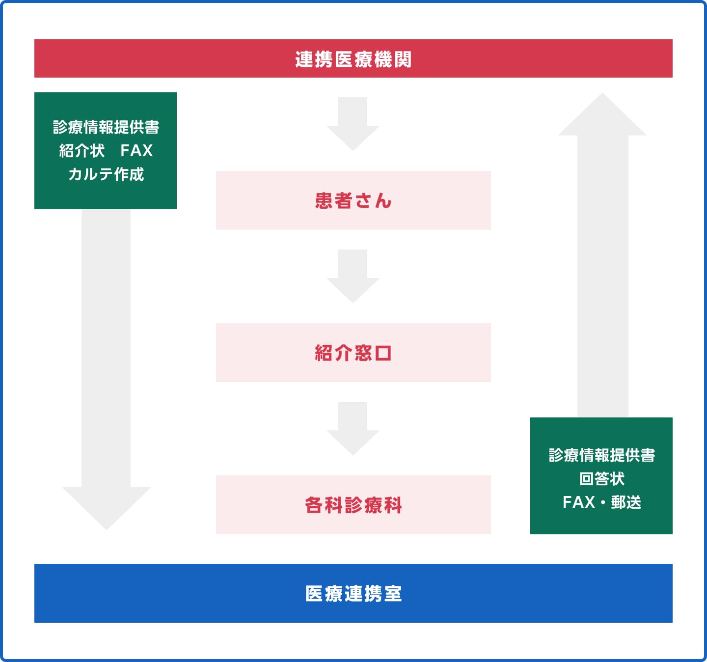 患者さんの受診手順